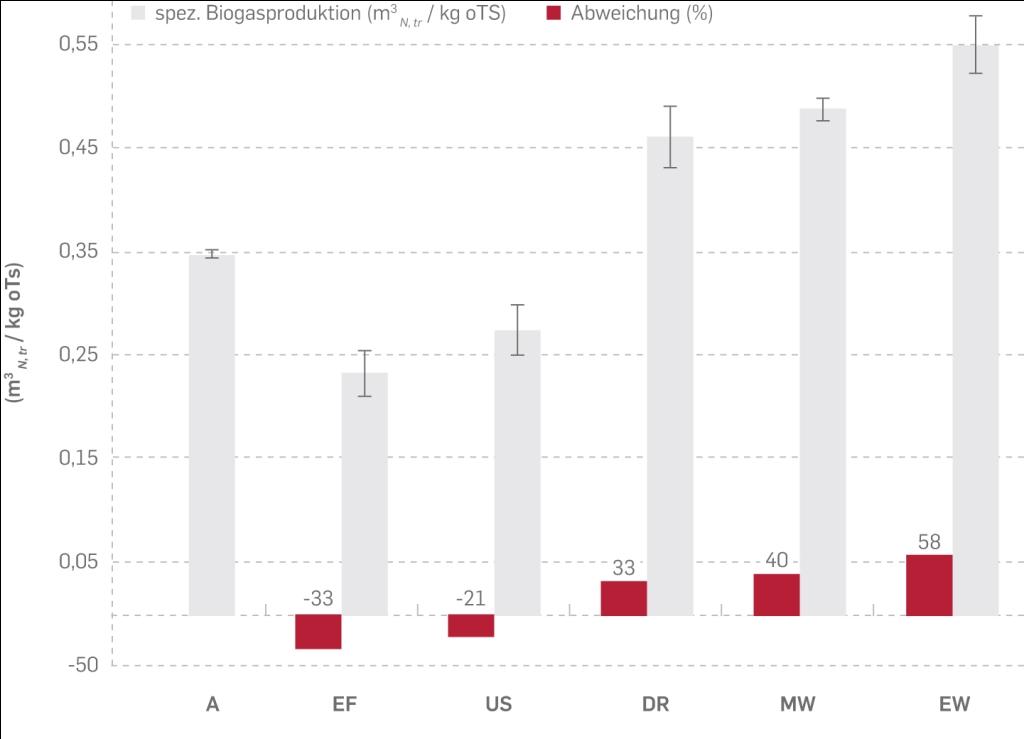 Einzeller Auf Hochtouren Biogasgewinnung Aus Algen 2012 Wiley