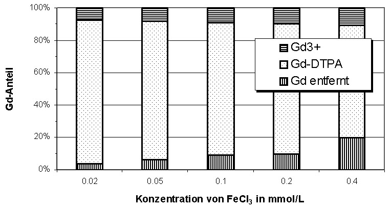 Das Verhalten Von Gadolinium Spezies In Der Trinkwasseraufbereitung