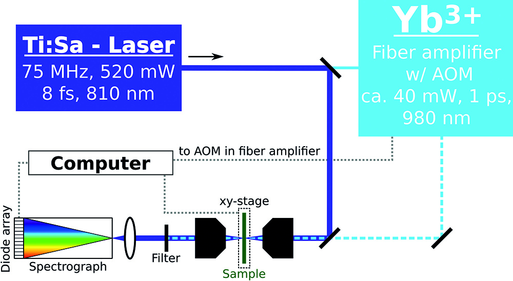 Femtosecond Stimulated Raman Microscopy Wiley Analytical Science