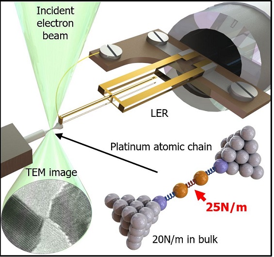 In Situ TEM Delivers Detail On Metal Atomic Chains 2021 Wiley