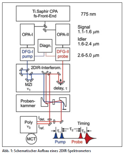 Mehrdimensionale Infrarot Spektroskopie 2013 Wiley Analytical Science