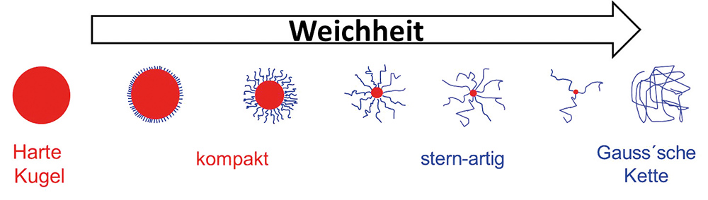 Eigenschaften von Kolloiden