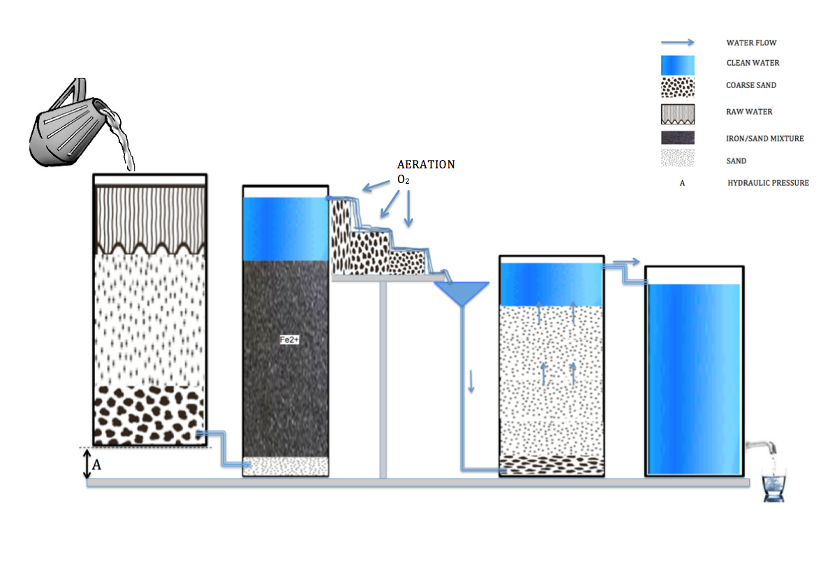 Self Reliance: Storing a Water Supply