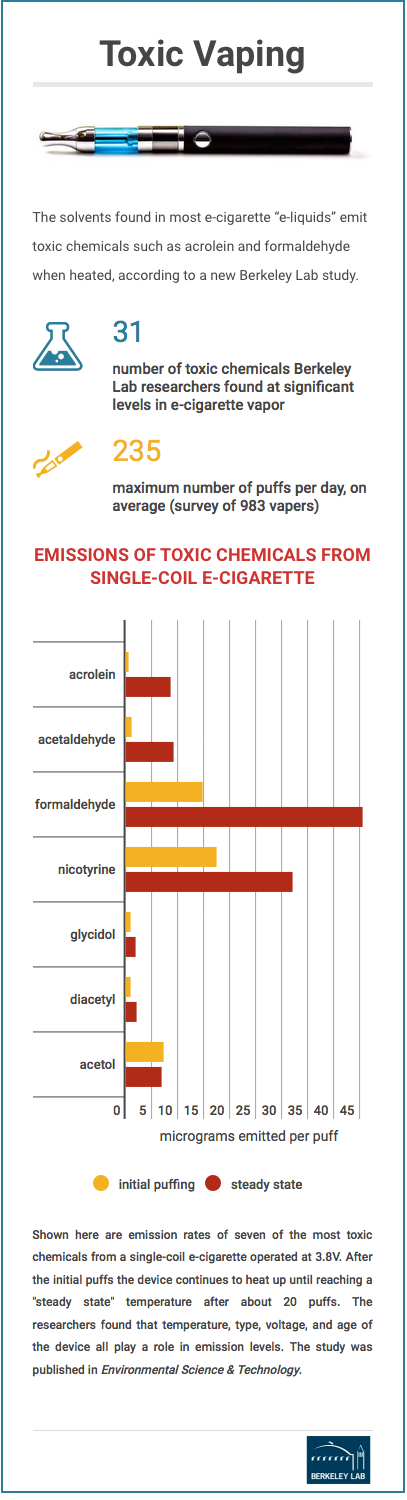 New Insights Into the Toxicity of Vaping 2016 Wiley Analytical