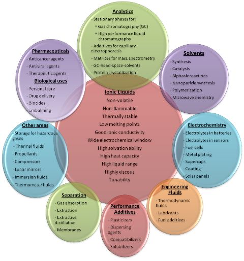 Ionic Liquids - An Odyssey - 2011 - Wiley Analytical Science