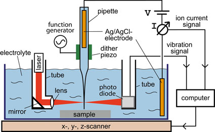 Scanning Ion Conductance Microscopy 2008 Wiley Analytical Science