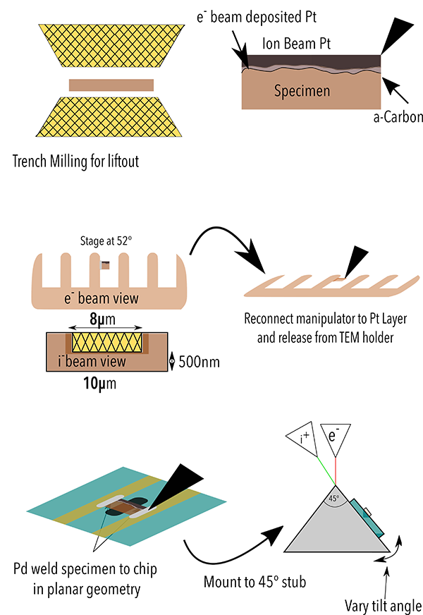 Tutorial: In-Situ Site-Selective FIB For High Resolution TEM Sample ...