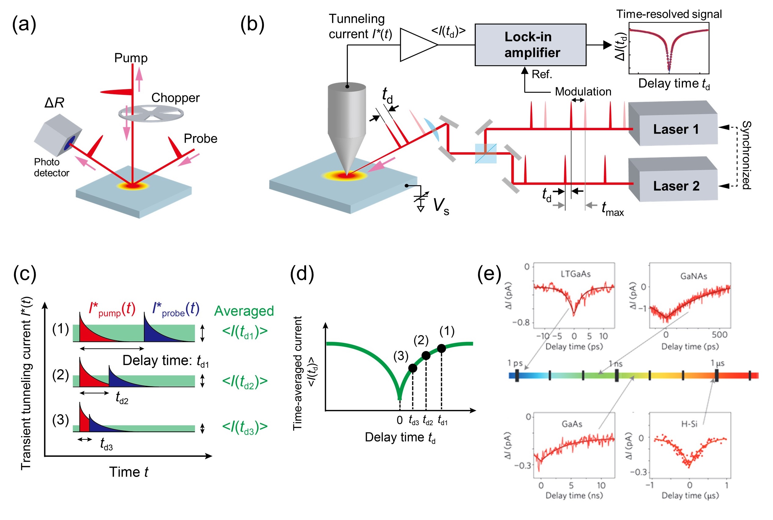 Next-generation time-resolved scanning probe microscopy - 2024 - Wiley ...