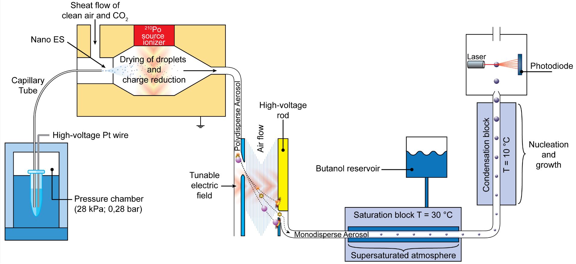 Gas Phase Elec­trophore­sis (nes Gemma In­stru­men­ta­tion) - 2020 